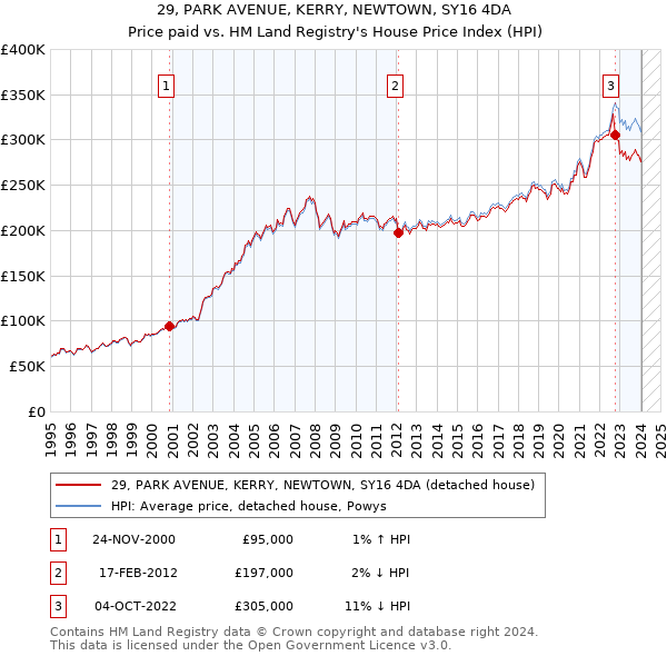 29, PARK AVENUE, KERRY, NEWTOWN, SY16 4DA: Price paid vs HM Land Registry's House Price Index