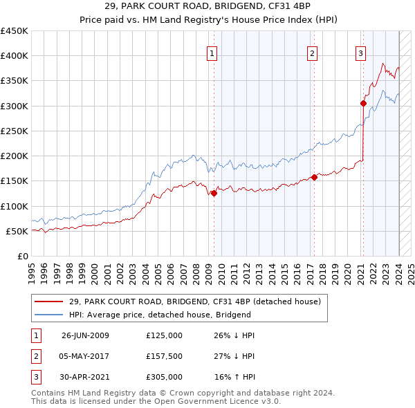 29, PARK COURT ROAD, BRIDGEND, CF31 4BP: Price paid vs HM Land Registry's House Price Index