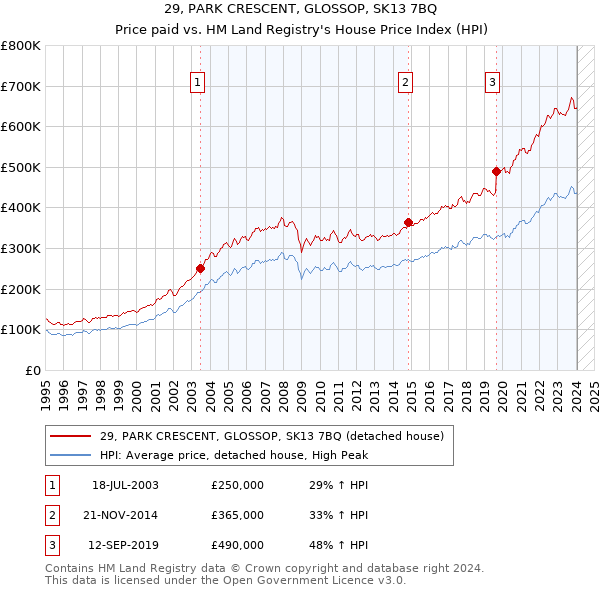 29, PARK CRESCENT, GLOSSOP, SK13 7BQ: Price paid vs HM Land Registry's House Price Index