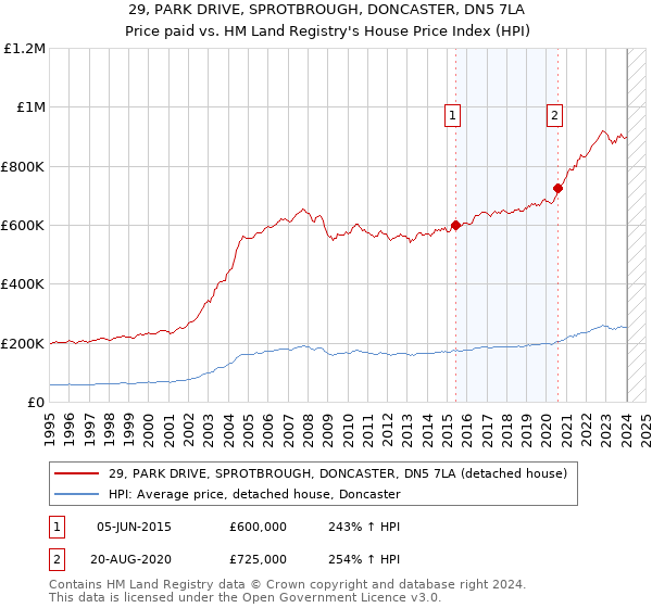 29, PARK DRIVE, SPROTBROUGH, DONCASTER, DN5 7LA: Price paid vs HM Land Registry's House Price Index