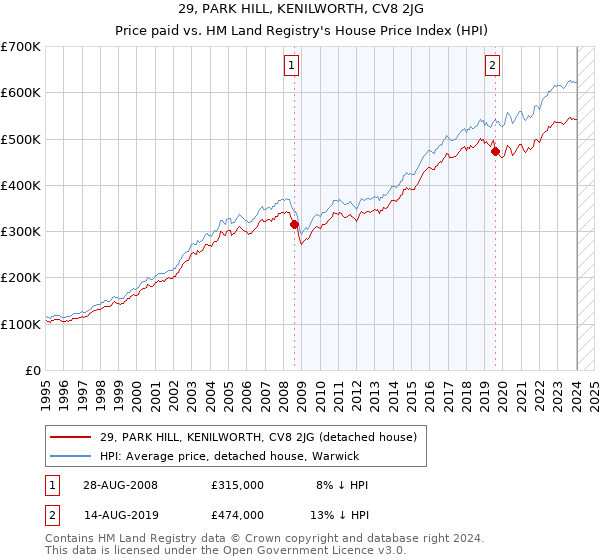 29, PARK HILL, KENILWORTH, CV8 2JG: Price paid vs HM Land Registry's House Price Index
