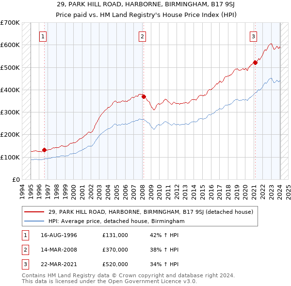 29, PARK HILL ROAD, HARBORNE, BIRMINGHAM, B17 9SJ: Price paid vs HM Land Registry's House Price Index