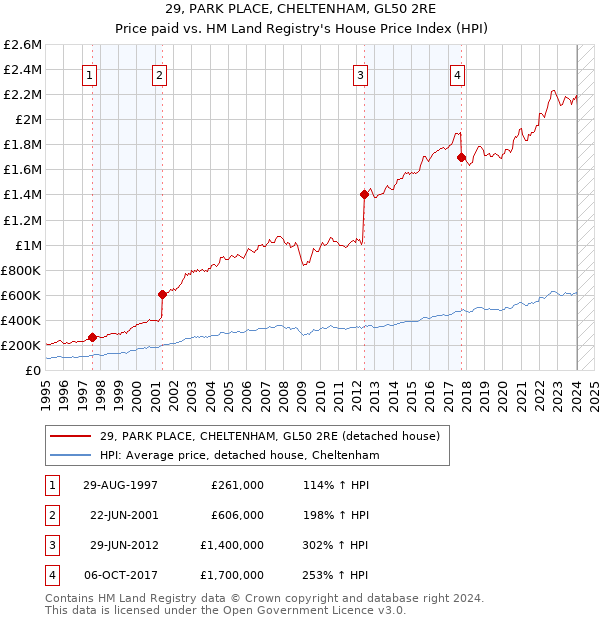 29, PARK PLACE, CHELTENHAM, GL50 2RE: Price paid vs HM Land Registry's House Price Index