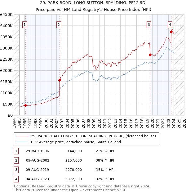 29, PARK ROAD, LONG SUTTON, SPALDING, PE12 9DJ: Price paid vs HM Land Registry's House Price Index