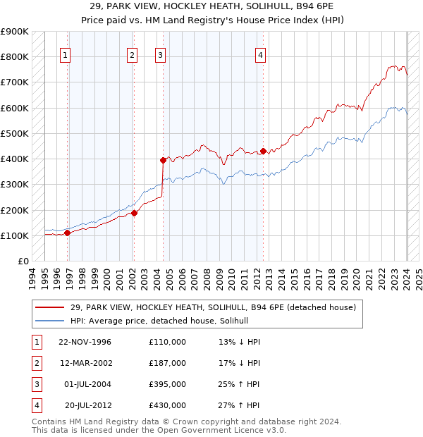 29, PARK VIEW, HOCKLEY HEATH, SOLIHULL, B94 6PE: Price paid vs HM Land Registry's House Price Index