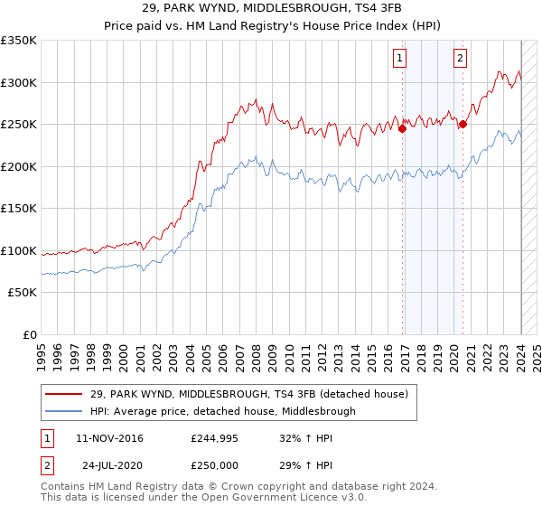 29, PARK WYND, MIDDLESBROUGH, TS4 3FB: Price paid vs HM Land Registry's House Price Index