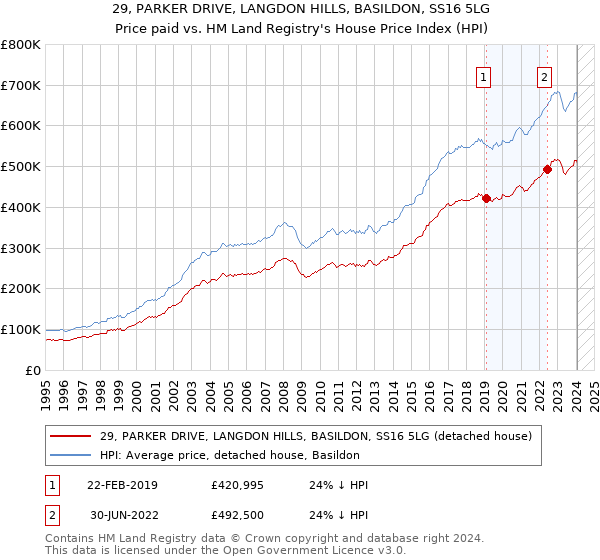 29, PARKER DRIVE, LANGDON HILLS, BASILDON, SS16 5LG: Price paid vs HM Land Registry's House Price Index