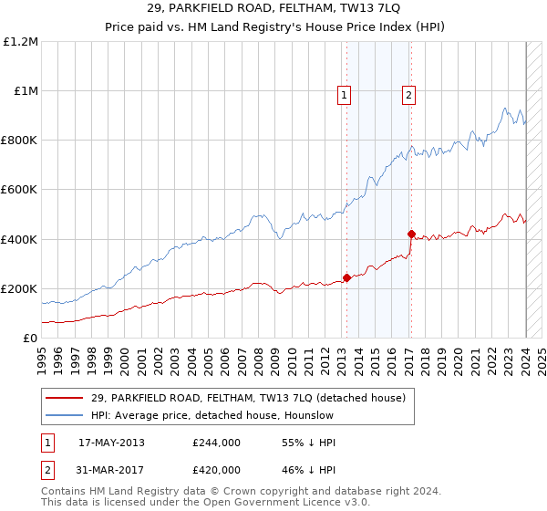 29, PARKFIELD ROAD, FELTHAM, TW13 7LQ: Price paid vs HM Land Registry's House Price Index