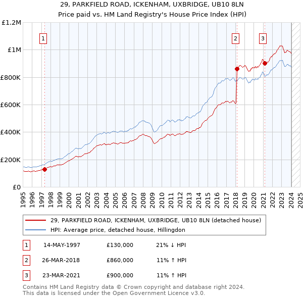 29, PARKFIELD ROAD, ICKENHAM, UXBRIDGE, UB10 8LN: Price paid vs HM Land Registry's House Price Index