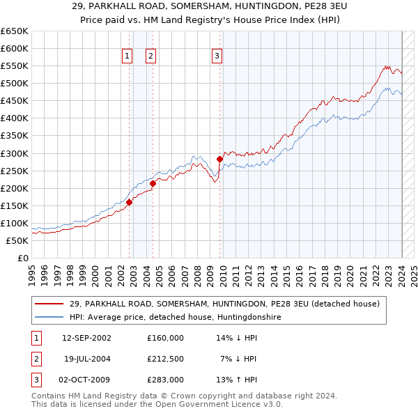 29, PARKHALL ROAD, SOMERSHAM, HUNTINGDON, PE28 3EU: Price paid vs HM Land Registry's House Price Index