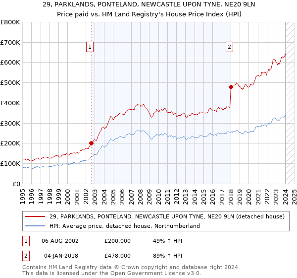 29, PARKLANDS, PONTELAND, NEWCASTLE UPON TYNE, NE20 9LN: Price paid vs HM Land Registry's House Price Index