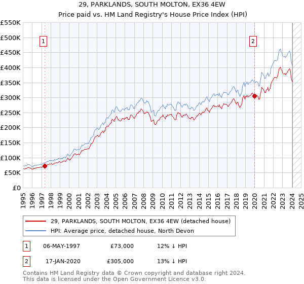 29, PARKLANDS, SOUTH MOLTON, EX36 4EW: Price paid vs HM Land Registry's House Price Index