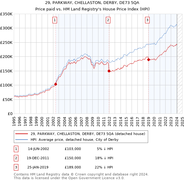 29, PARKWAY, CHELLASTON, DERBY, DE73 5QA: Price paid vs HM Land Registry's House Price Index