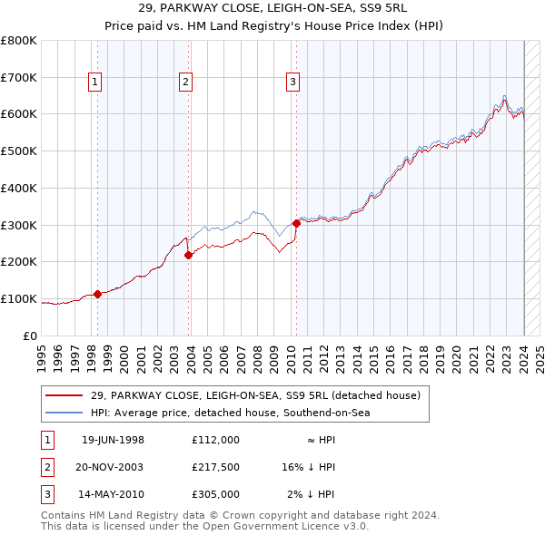 29, PARKWAY CLOSE, LEIGH-ON-SEA, SS9 5RL: Price paid vs HM Land Registry's House Price Index