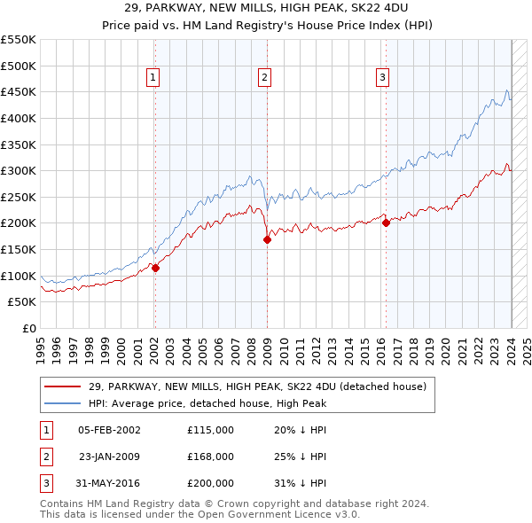 29, PARKWAY, NEW MILLS, HIGH PEAK, SK22 4DU: Price paid vs HM Land Registry's House Price Index