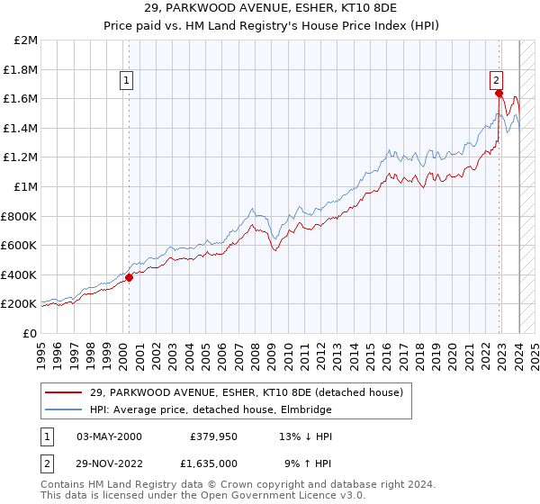 29, PARKWOOD AVENUE, ESHER, KT10 8DE: Price paid vs HM Land Registry's House Price Index