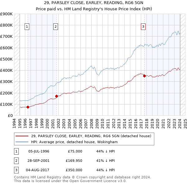 29, PARSLEY CLOSE, EARLEY, READING, RG6 5GN: Price paid vs HM Land Registry's House Price Index