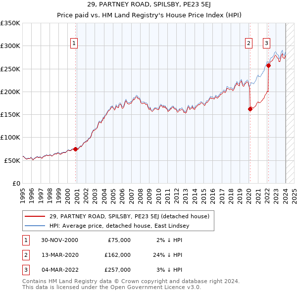 29, PARTNEY ROAD, SPILSBY, PE23 5EJ: Price paid vs HM Land Registry's House Price Index