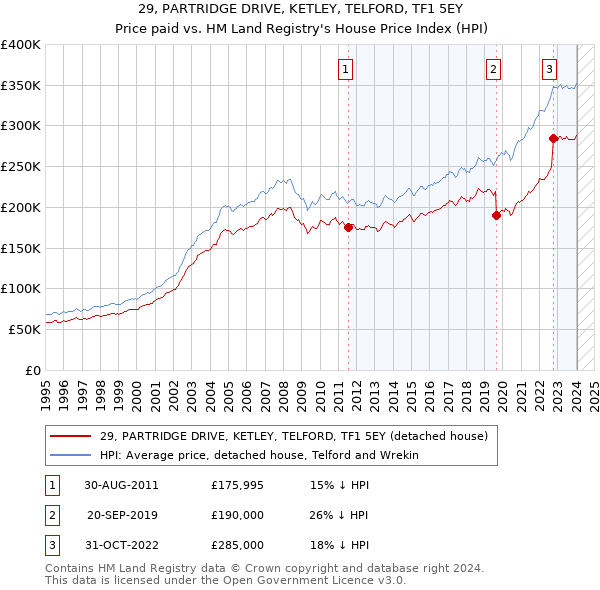 29, PARTRIDGE DRIVE, KETLEY, TELFORD, TF1 5EY: Price paid vs HM Land Registry's House Price Index