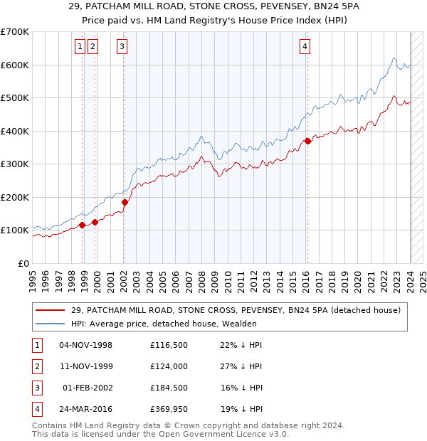 29, PATCHAM MILL ROAD, STONE CROSS, PEVENSEY, BN24 5PA: Price paid vs HM Land Registry's House Price Index