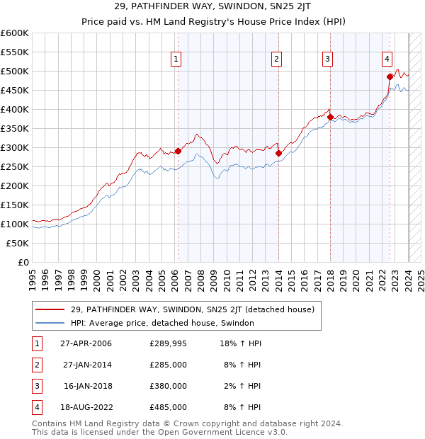 29, PATHFINDER WAY, SWINDON, SN25 2JT: Price paid vs HM Land Registry's House Price Index