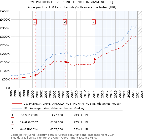 29, PATRICIA DRIVE, ARNOLD, NOTTINGHAM, NG5 8EJ: Price paid vs HM Land Registry's House Price Index