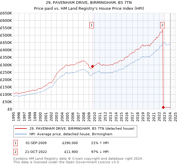 29, PAVENHAM DRIVE, BIRMINGHAM, B5 7TN: Price paid vs HM Land Registry's House Price Index