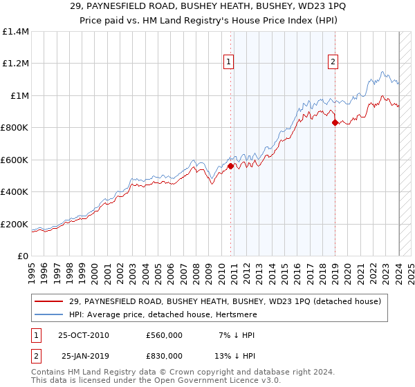 29, PAYNESFIELD ROAD, BUSHEY HEATH, BUSHEY, WD23 1PQ: Price paid vs HM Land Registry's House Price Index