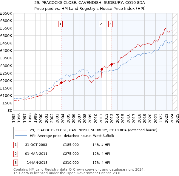 29, PEACOCKS CLOSE, CAVENDISH, SUDBURY, CO10 8DA: Price paid vs HM Land Registry's House Price Index