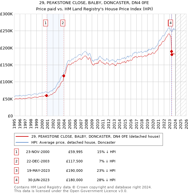 29, PEAKSTONE CLOSE, BALBY, DONCASTER, DN4 0FE: Price paid vs HM Land Registry's House Price Index