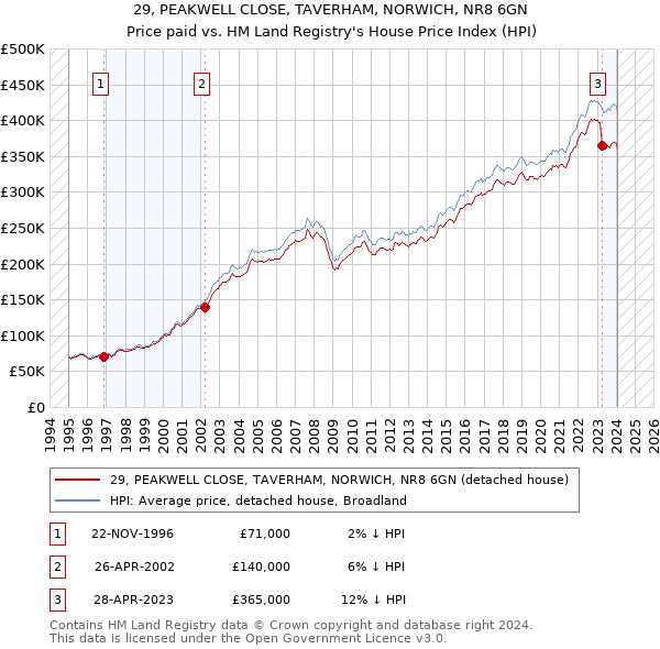 29, PEAKWELL CLOSE, TAVERHAM, NORWICH, NR8 6GN: Price paid vs HM Land Registry's House Price Index