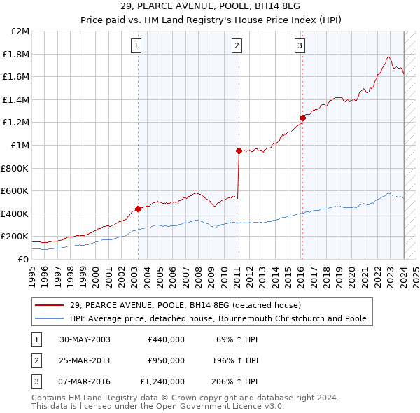 29, PEARCE AVENUE, POOLE, BH14 8EG: Price paid vs HM Land Registry's House Price Index