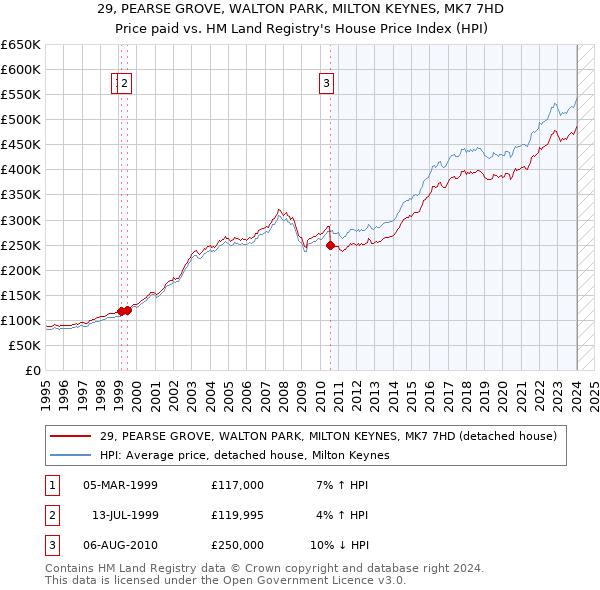 29, PEARSE GROVE, WALTON PARK, MILTON KEYNES, MK7 7HD: Price paid vs HM Land Registry's House Price Index