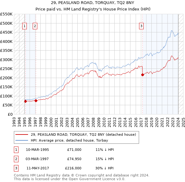 29, PEASLAND ROAD, TORQUAY, TQ2 8NY: Price paid vs HM Land Registry's House Price Index