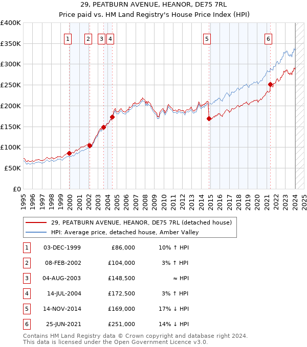 29, PEATBURN AVENUE, HEANOR, DE75 7RL: Price paid vs HM Land Registry's House Price Index