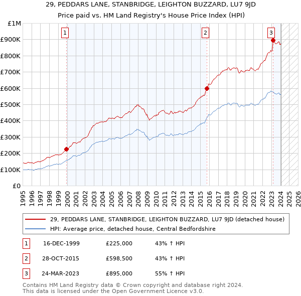 29, PEDDARS LANE, STANBRIDGE, LEIGHTON BUZZARD, LU7 9JD: Price paid vs HM Land Registry's House Price Index