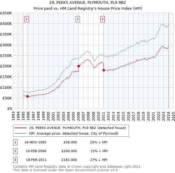 29, PEEKS AVENUE, PLYMOUTH, PL9 9BZ: Price paid vs HM Land Registry's House Price Index