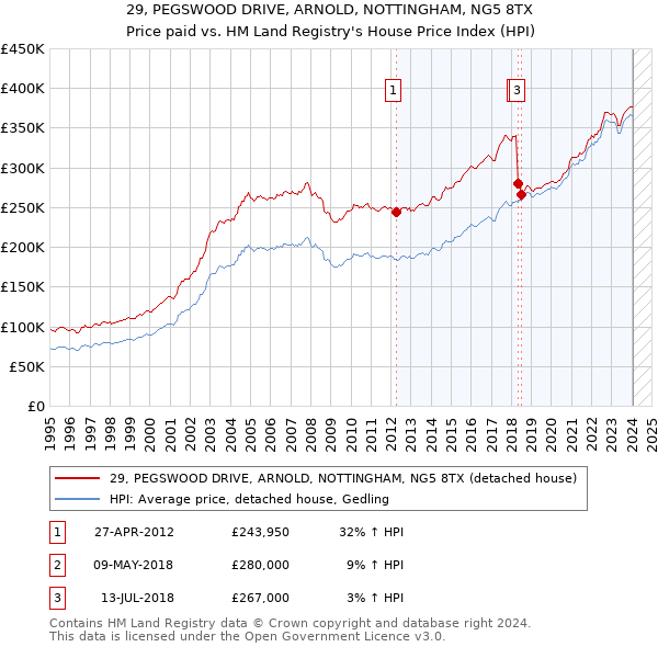 29, PEGSWOOD DRIVE, ARNOLD, NOTTINGHAM, NG5 8TX: Price paid vs HM Land Registry's House Price Index