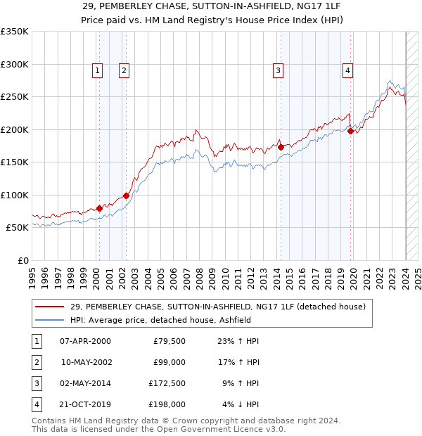 29, PEMBERLEY CHASE, SUTTON-IN-ASHFIELD, NG17 1LF: Price paid vs HM Land Registry's House Price Index