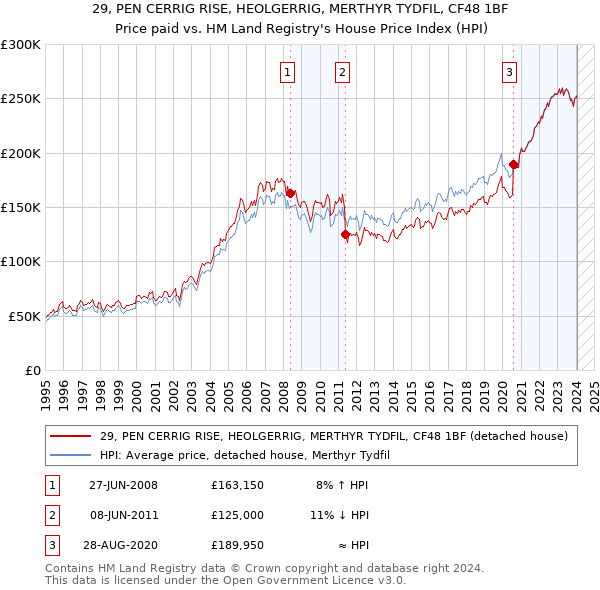 29, PEN CERRIG RISE, HEOLGERRIG, MERTHYR TYDFIL, CF48 1BF: Price paid vs HM Land Registry's House Price Index