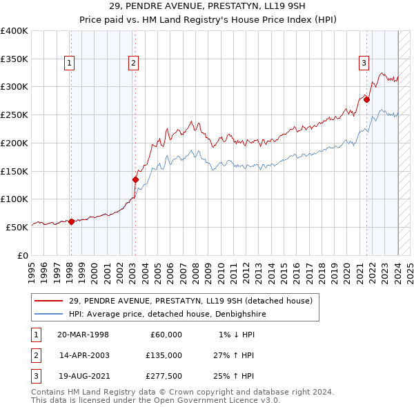 29, PENDRE AVENUE, PRESTATYN, LL19 9SH: Price paid vs HM Land Registry's House Price Index