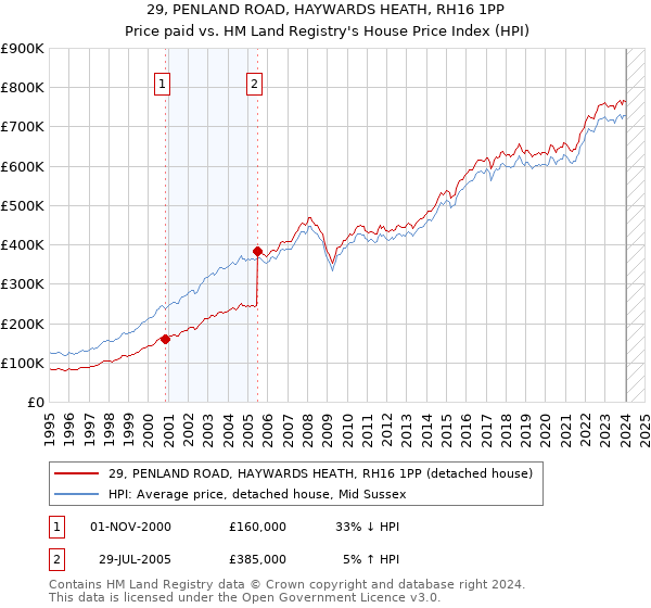 29, PENLAND ROAD, HAYWARDS HEATH, RH16 1PP: Price paid vs HM Land Registry's House Price Index