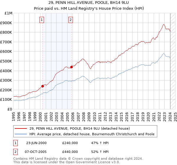 29, PENN HILL AVENUE, POOLE, BH14 9LU: Price paid vs HM Land Registry's House Price Index