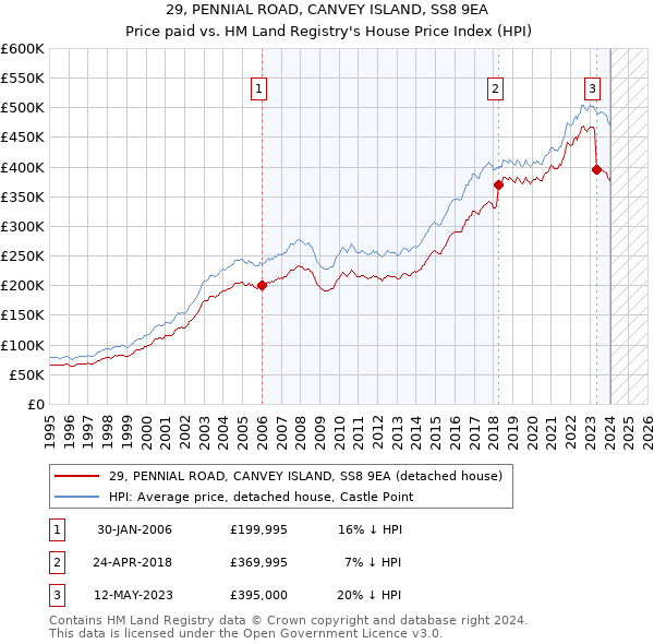 29, PENNIAL ROAD, CANVEY ISLAND, SS8 9EA: Price paid vs HM Land Registry's House Price Index