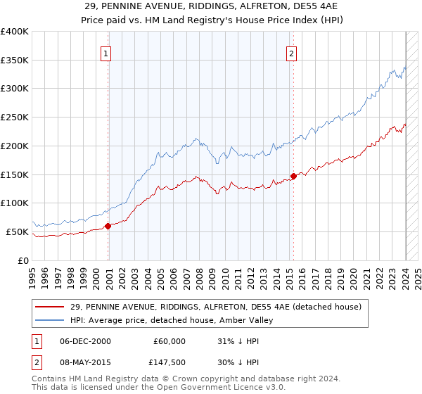 29, PENNINE AVENUE, RIDDINGS, ALFRETON, DE55 4AE: Price paid vs HM Land Registry's House Price Index