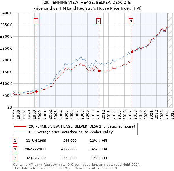 29, PENNINE VIEW, HEAGE, BELPER, DE56 2TE: Price paid vs HM Land Registry's House Price Index