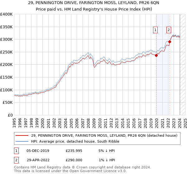 29, PENNINGTON DRIVE, FARINGTON MOSS, LEYLAND, PR26 6QN: Price paid vs HM Land Registry's House Price Index