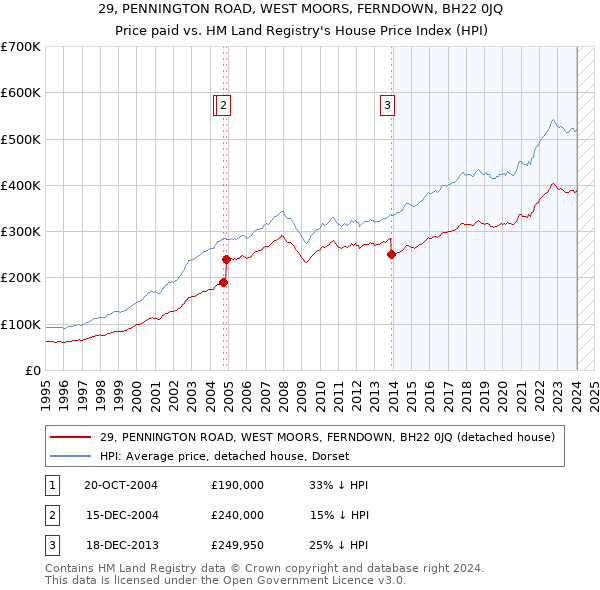 29, PENNINGTON ROAD, WEST MOORS, FERNDOWN, BH22 0JQ: Price paid vs HM Land Registry's House Price Index