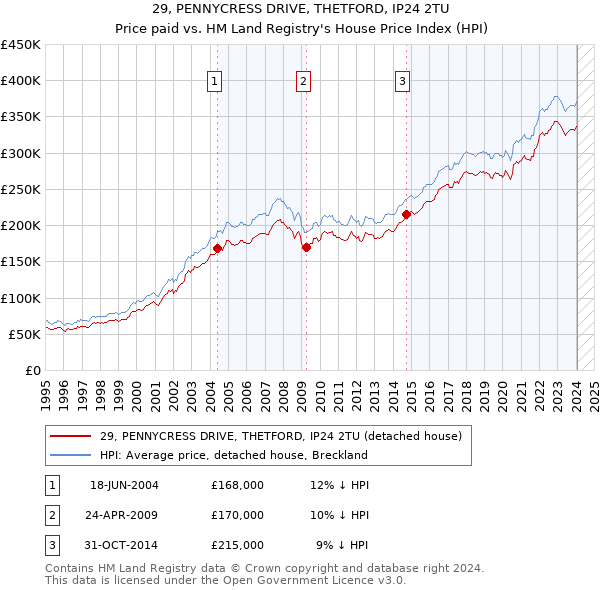 29, PENNYCRESS DRIVE, THETFORD, IP24 2TU: Price paid vs HM Land Registry's House Price Index