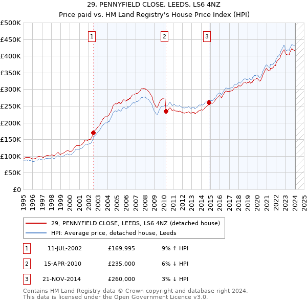 29, PENNYFIELD CLOSE, LEEDS, LS6 4NZ: Price paid vs HM Land Registry's House Price Index